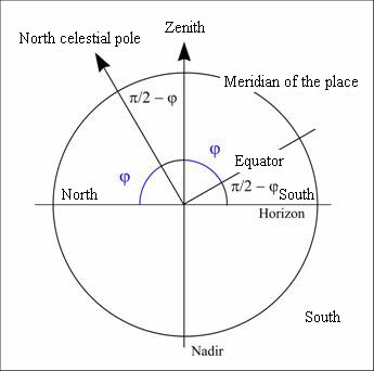 rising setting stars horizontal meridian cut figure