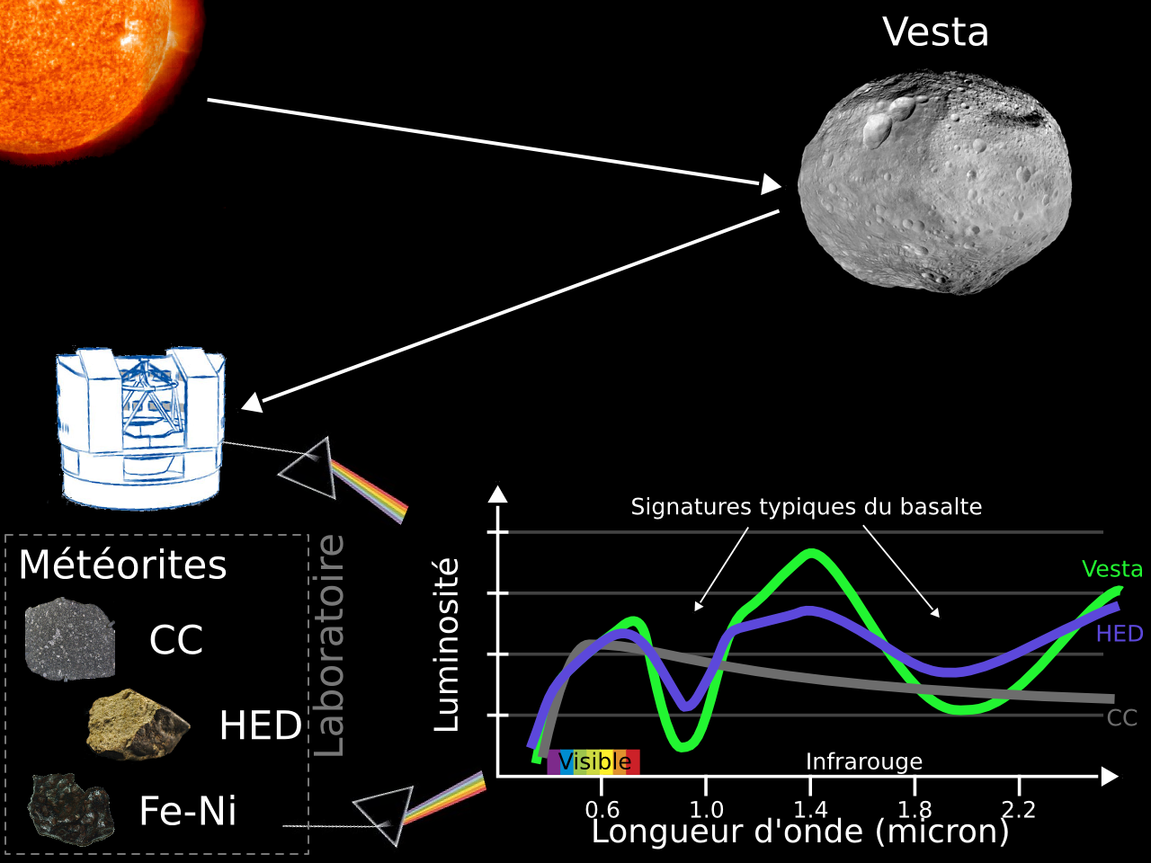 Principe de la détermination de la composition des
           astéroïdes par spectroscopie.
