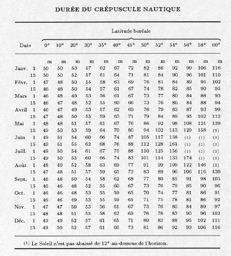 Comprendre Concepts Fondamentaux Lever Et Coucher Dun Astre